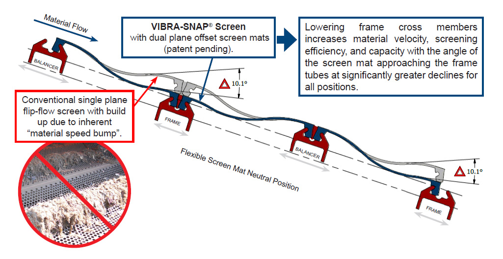 VIBRA-SNAP® Flip-Flow Screen